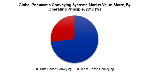 Global Pneumatic Conveying Systems Market Value Share, By Operating Principle, 2017 (%)